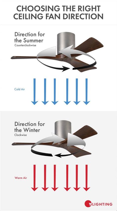 Choosing the Right Ceiling Fan Direction for both Summer + Winter | Ceiling fan direction ...