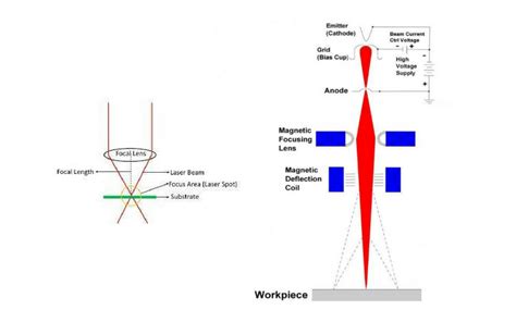 Electron Beam Welding Vs Laser Welding - ebpglobal