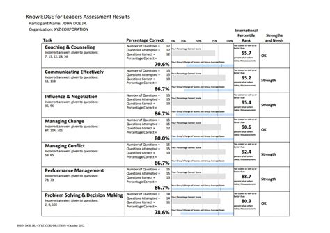 Leadership Skills Assessment Tests And Coaching