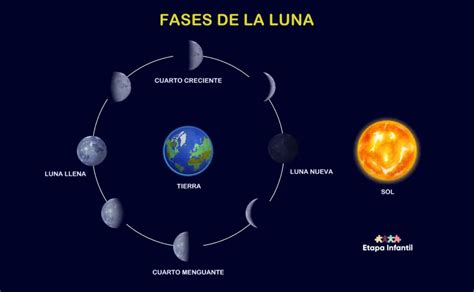 Las fases de la Luna explicadas para los niños - Etapa Infantil