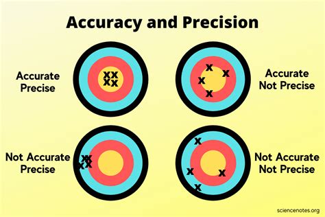 Lesson 3 - Accuracy And Precision