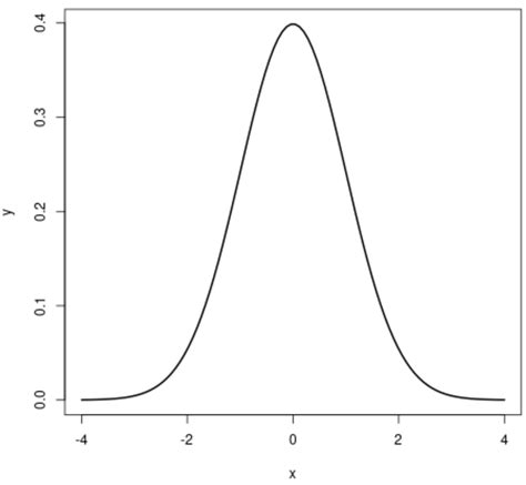 Normal vs. Uniform Distribution: What's the Difference?