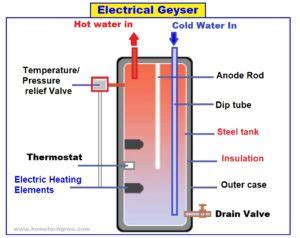 Working Principle of Electric Geyser: Benefits, Parts and Types - Home ...