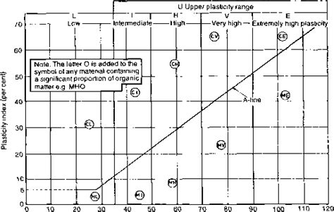 Plasticity Chart For Soil Mechanics - Soil Mechanics - Euro Guide