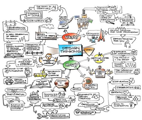 Design Thinking Mind Map