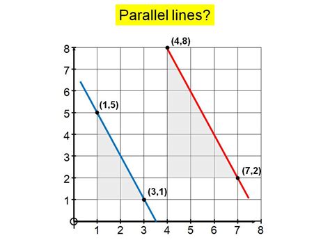 Equations of parallel lines | Teaching Resources