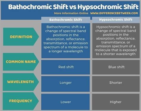 Difference Between Bathochromic Shift and Hypsochromic Shift Calcium ...