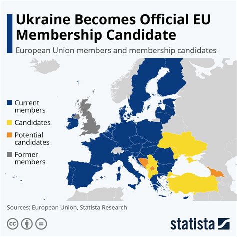 Chart: Ukraine Becomes Official EU Membership Candidate | Statista