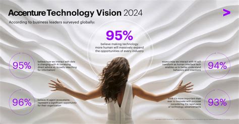 Accenture Technology Vision 2024: “Human by Design” Technologies Will ...