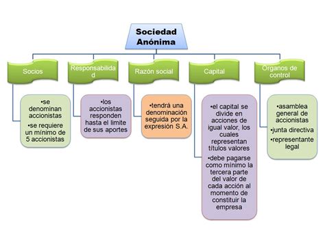 ADMINISTRACIÓN DE NEGOCIOS : ¿CÓMO CREAR UNA SOCIEDAD ANÓNIMA?