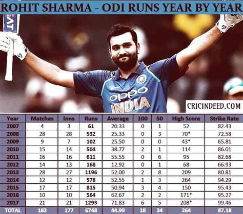 Rohit Sharma ODI Runs (Year by Year) - CricIndeed