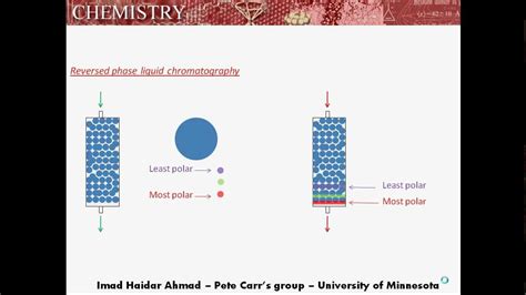 HPLC: Reversed-phase liquid chromatography animation RPLC | Doovi