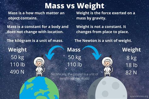 Mass vs Weight - The Difference Between Mass and Weight | Physics lessons, Teaching science ...