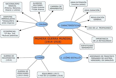 Elabora un mapa mental sobre la primera guerra mundial las causas, el ...