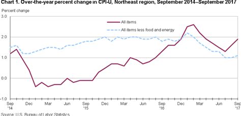 Consumer Price Index, Northeast Region – September 2017 : Mid–Atlantic ...