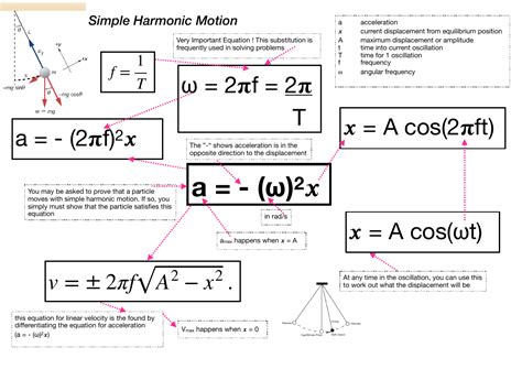 SHM Equation Summary (Simple Harmonic Motion) | Teaching Resources ...