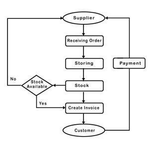 Image result for inventory and warehouse management computerised ...