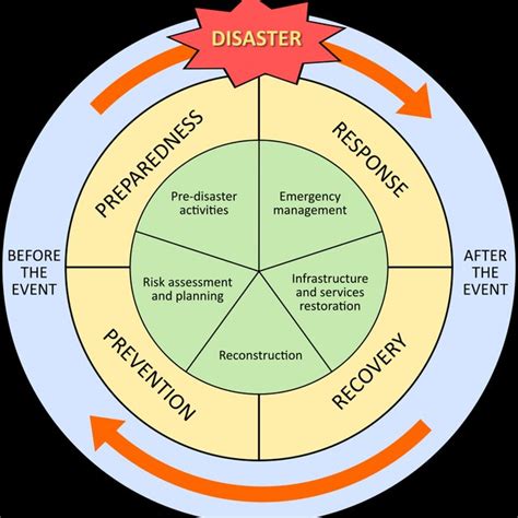 Disaster management cycle. | Download Scientific Diagram