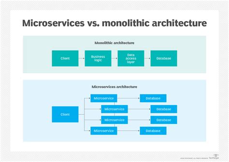 What is monolithic architecture in software?