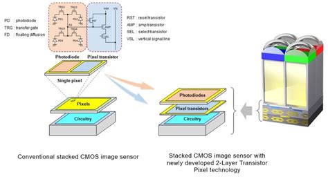 Sony develops 2-layer transistor pixel technology for CMOS image sensors