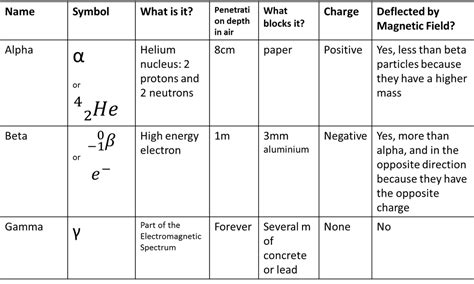 Types of Radiation - Miss Wise's Physics Site