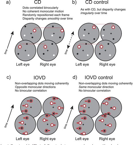 Figure 1 from Sensitivity to Velocity- and Disparity-Based Cues to ...