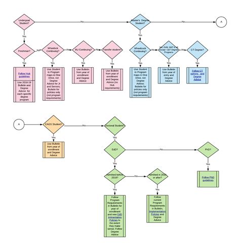 Advising Pathway Flowchart | Wheelock College of Education & Human ...