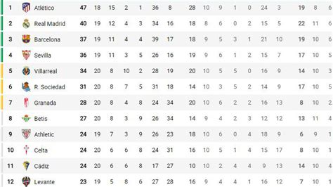 Andernfalls schlechter machen Blühen tabla clasificacion liga Interpretieren Hampelmann Porträt