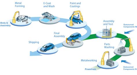 Automotive Manufacturing Filtration Solutions | Pall Corporation