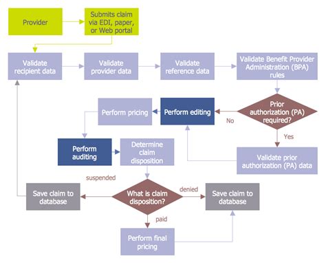 Internal Audit Process | Auditing Process. Audit Planning Process | Audit process flowchart ...