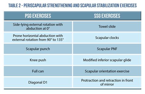 Un breve hilo 🧵 sobre la selección de ejercicios para el dolor subacromial - Fisio One