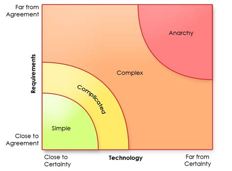 Why agile? - The Stacey complexity model - Scrum tips