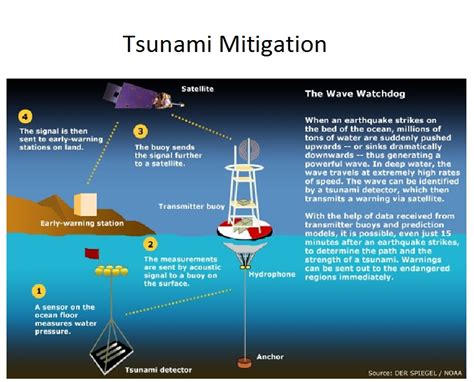 Tsunami Mitigation - The Wave Watchdog | SIMCenter