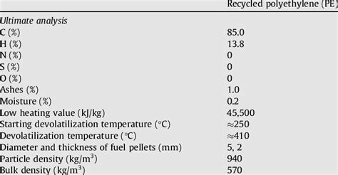 Main physical and chemical properties of the plastic waste tested ...