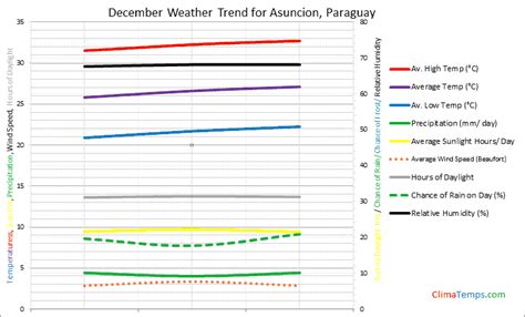 Weather in December in Asuncion, Paraguay