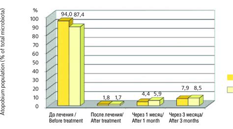 The presence of Atopobium vaginae in patients before the treatment and ...