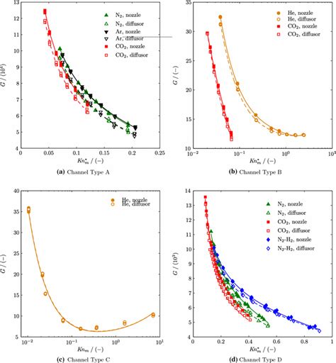 Experimental results on the mass flow rate depicted in nondimensional... | Download Scientific ...