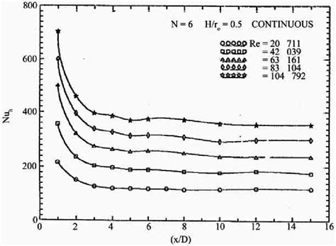 Variations of Nusselt number with the dimensionless axial length ...