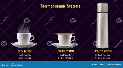 Different Types of Thermodynamic Systems, Open System, Closed System ...