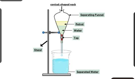 Separating Funnel-Working Principle And Uses