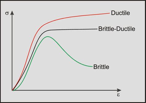 Draw The Stress Strain Curve For Ductile And Brittle - vrogue.co