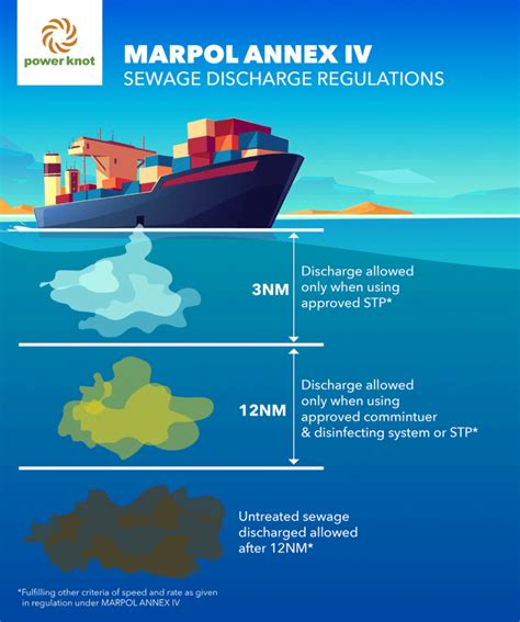 MARPOL Annex 4 Explained: Prevention Of Pollution Caused By Sewage From Ships - Master Engineer ...