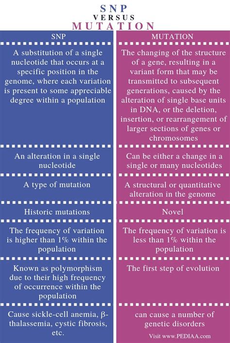 What is the Difference Between SNP and Mutation - Pediaa.Com