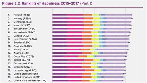 Happiest countries in the world 2018 Finland beats UK | Travel News | Travel | Express.co.uk