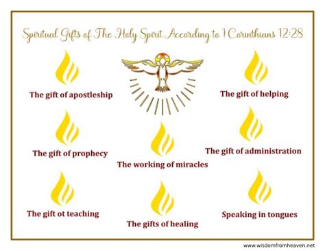 The Spiritual Gifts of the Holy Spirit According to 1 Corinthians 12:28 - WISDOM FROM HEAVEN