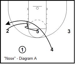 Princeton Offense Basketball Plays, Coach's Clipboard Basketball