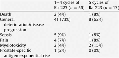 Reasons for stopping radium 223 (Ra-223) before the sixth cycle (note... | Download Scientific ...