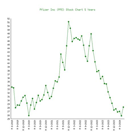 Pfizer (PFE) - 6 Price Charts 1999-2024 (History)