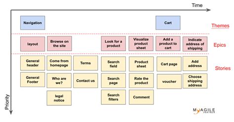 User Story Mapping - example - My agile Partner Scrum