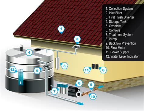 Rainwater Harvesting Systems Technology Review | Department of Energy